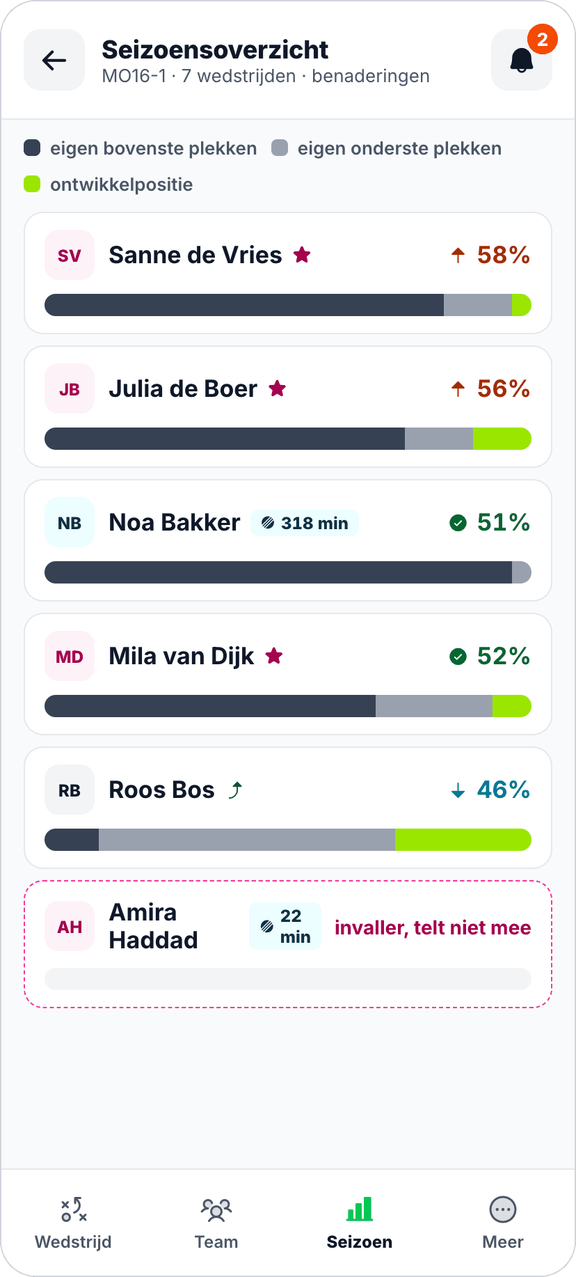 Het seizoensoverzicht van de app: per speler het deel van de speeltijd en waar die tijd gemaakt is
